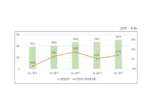 기업 단기사채