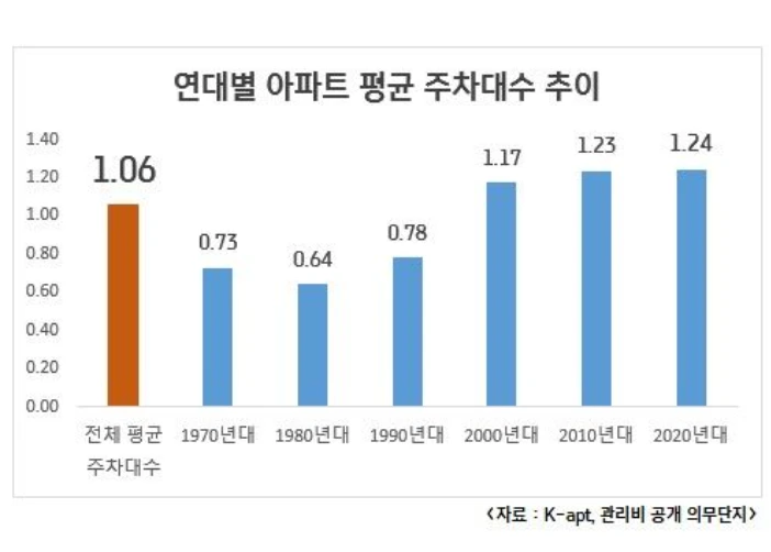 주차공간