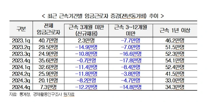 신규 채용