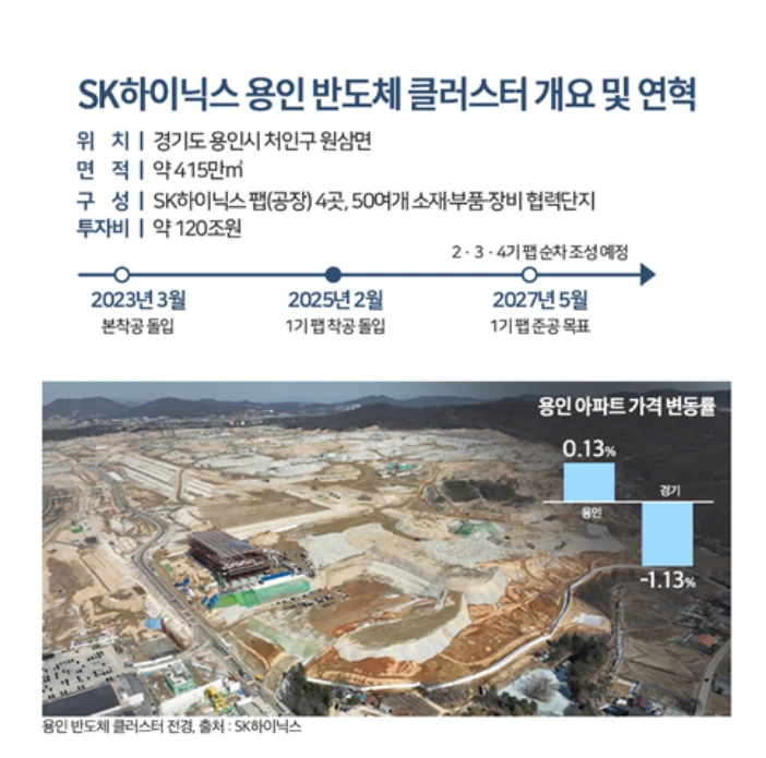 용인 부동산