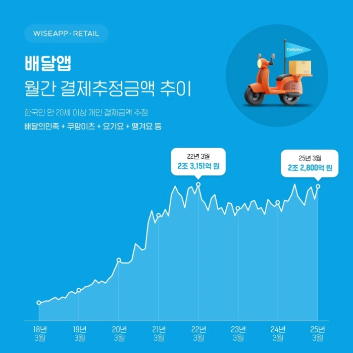 배달앱 이용자