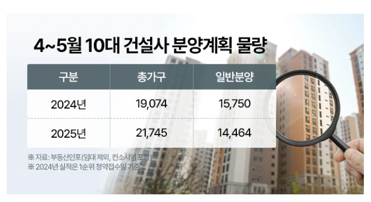 4~5월 대형 건설사