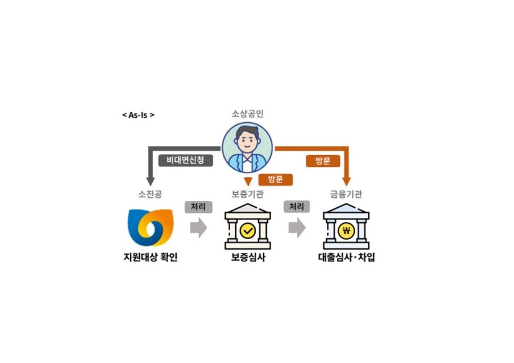 비대면 대리대출