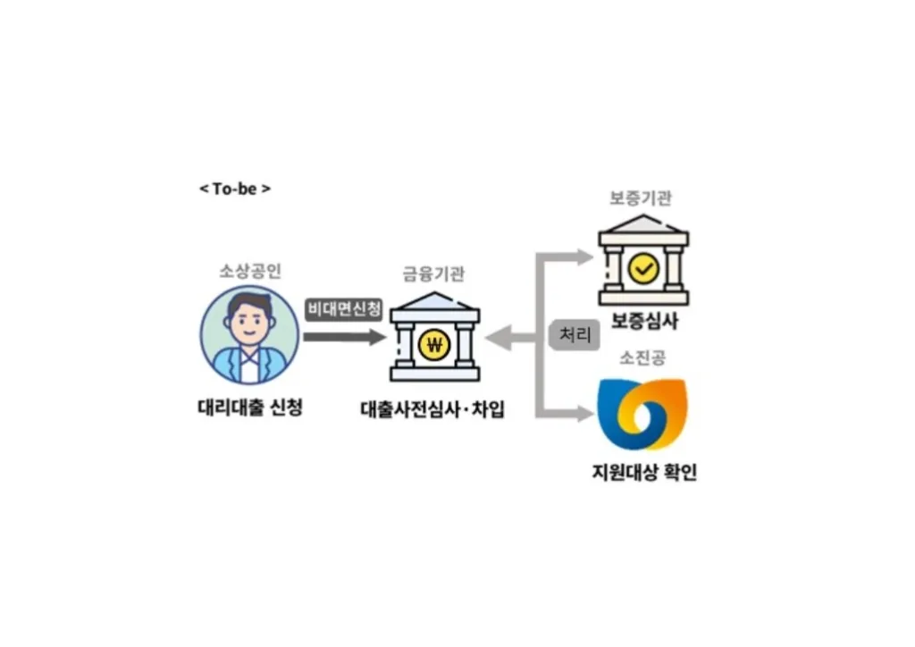 비대면 대리대출