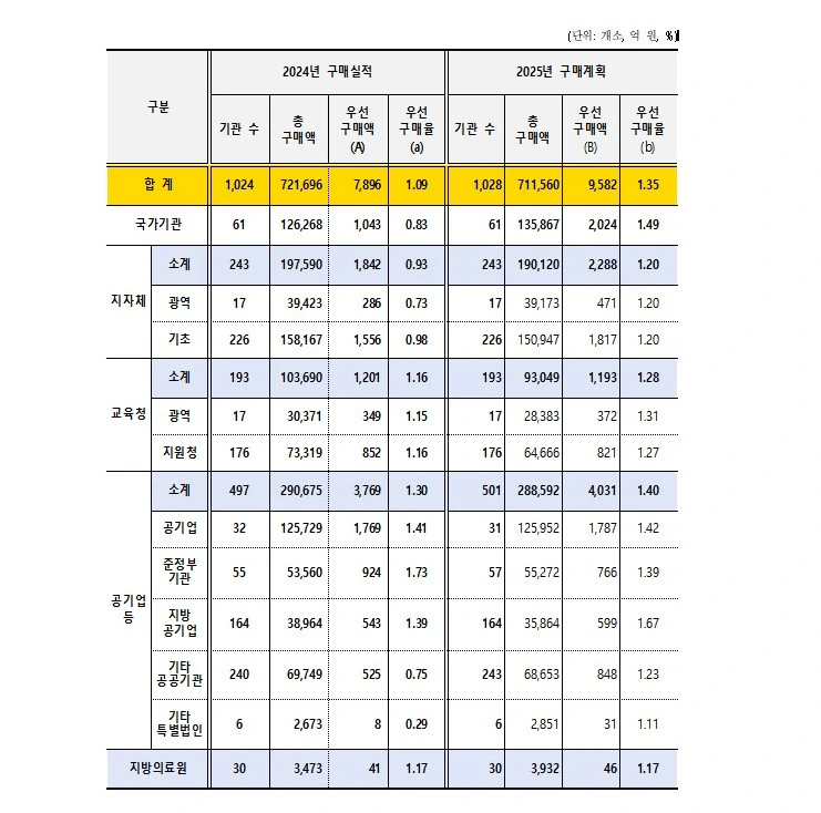 공공기관 중증장애인