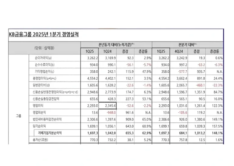 KB금융 1분기