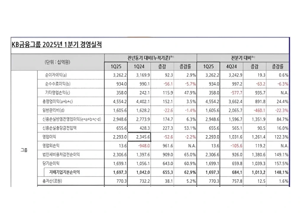 KB금융 1분기