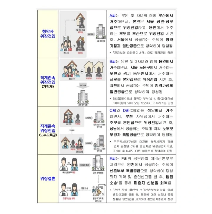 부정청약