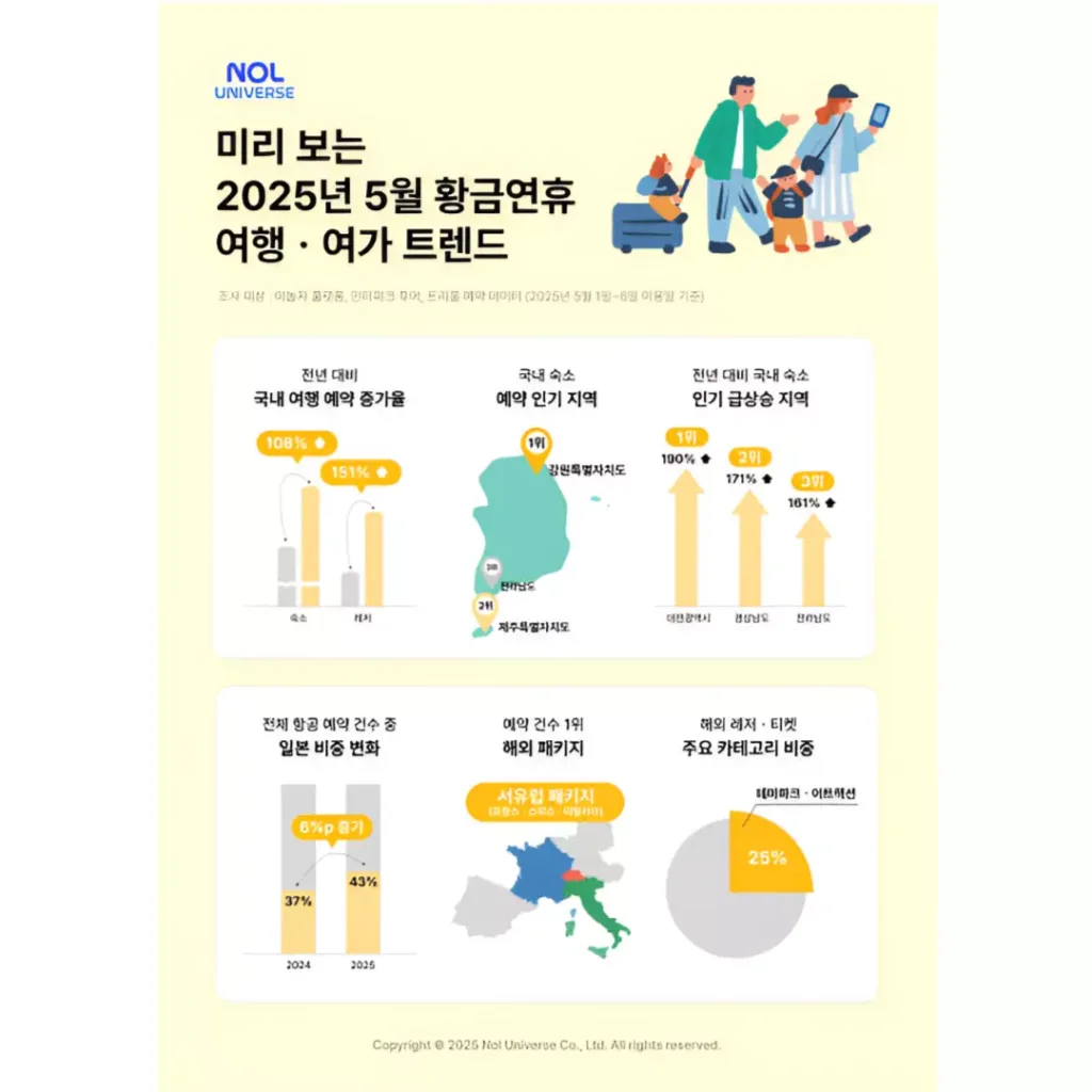 놀유니버스가 발표한 25년 5월 황금연휴 여행 여가 트렌드 자료 이미지.