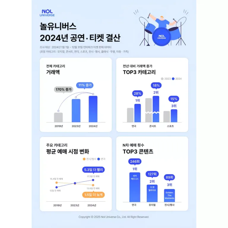 놀유니버스의 공연·티켓분야 2024년 주요 지표 및 소비 트렌드.