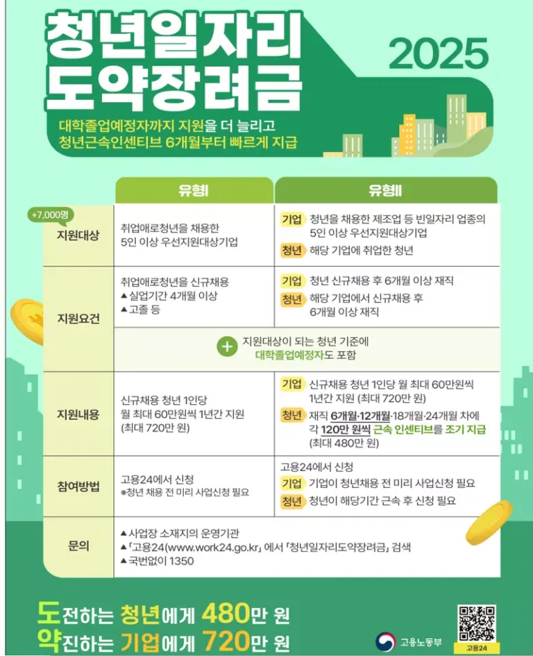 청년일자리도약장려금 사업 개요 포스터.
