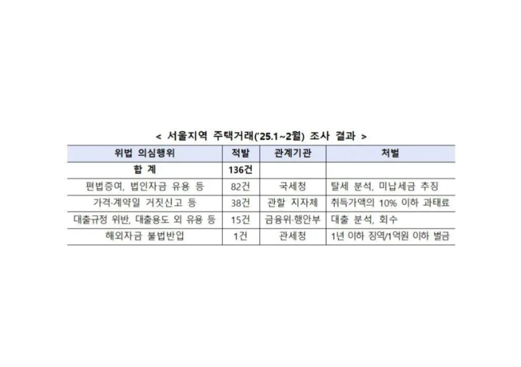 위법 의심사례
