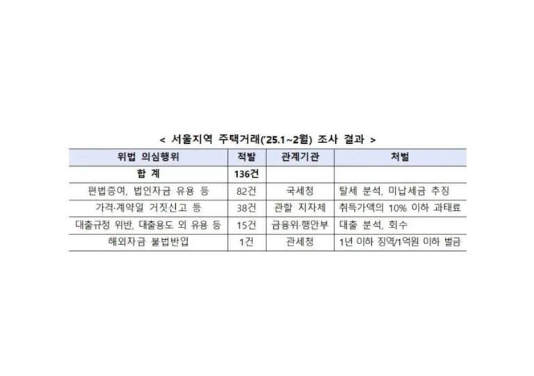 위법 의심사례
