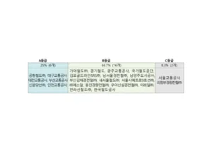철도안전관리