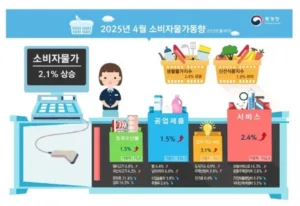 4월 소비자물가