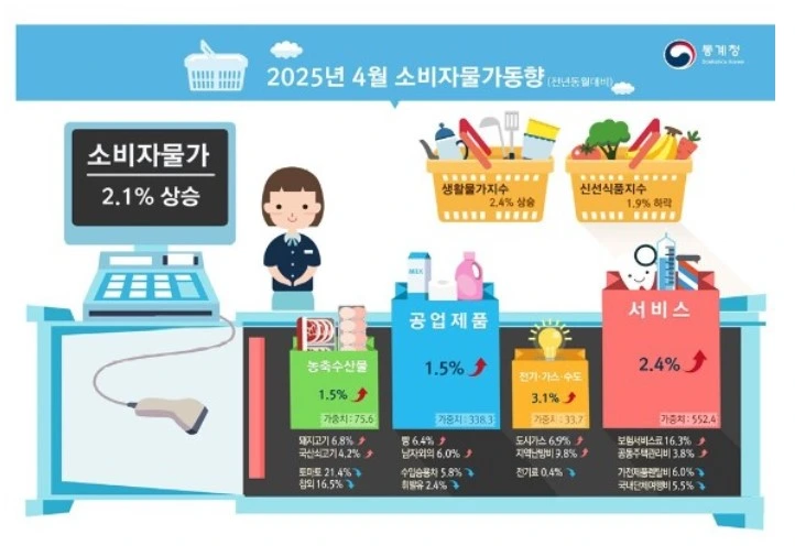 4월 소비자물가