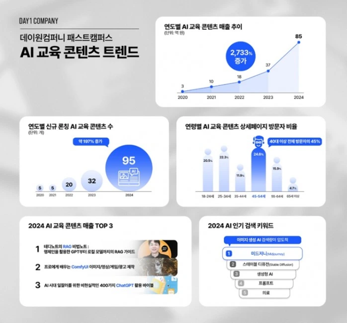 데이원컴퍼니
