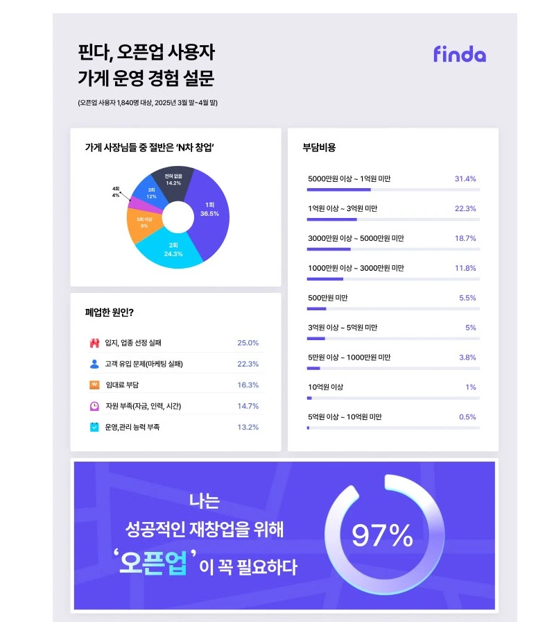핀다