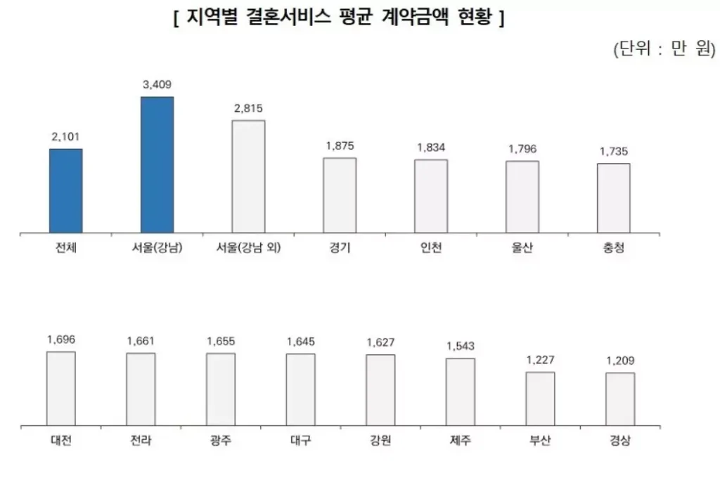 예식 비용