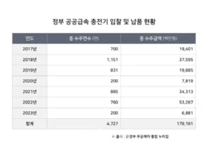 채비