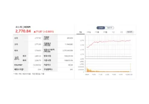 코스피 2770선