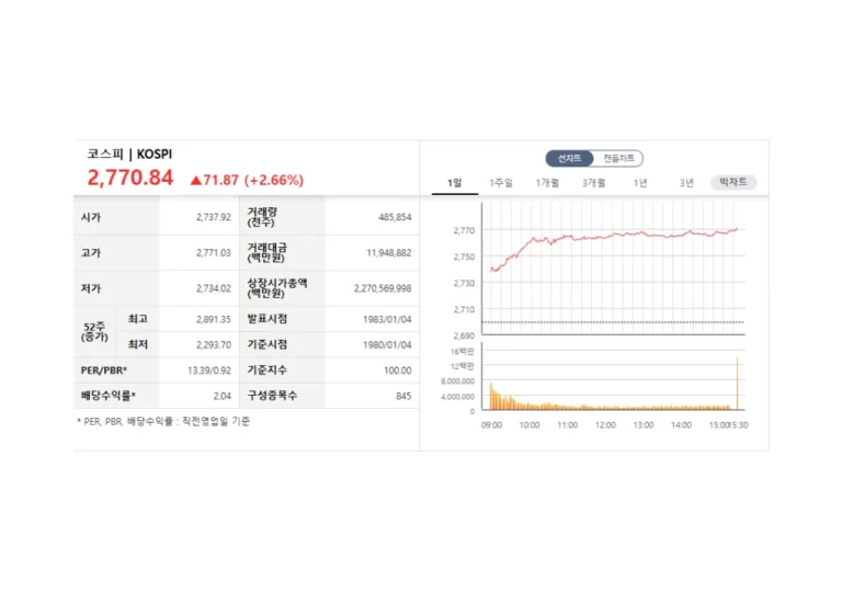 코스피 2770선