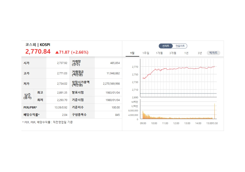 코스피 2770선