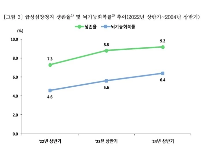 급성심장정지