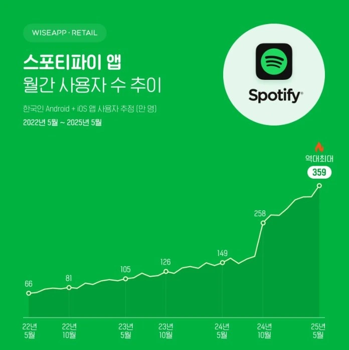 스포티파이