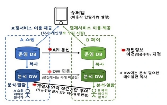 개인정보위