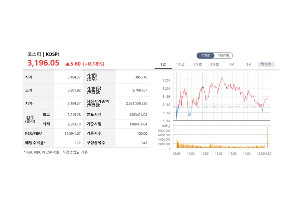 코스피 3200선
