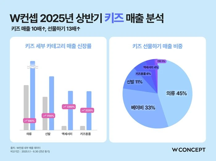 W컨셉 2025년 상반기 키즈 매출 분석 이미지.