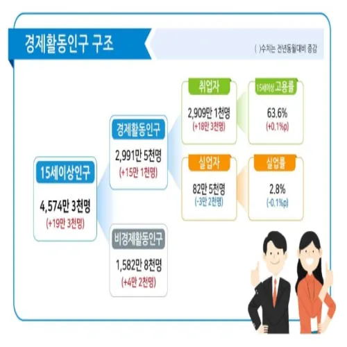 6월 취업자