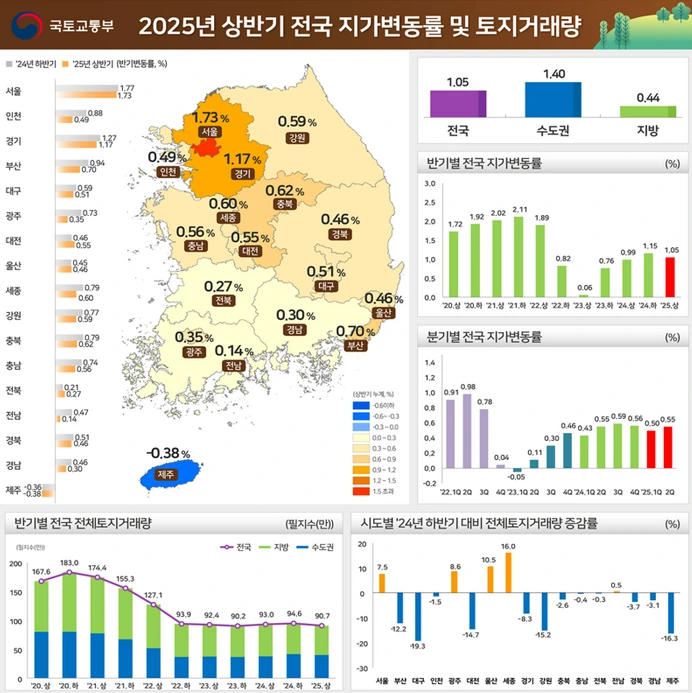 상반기