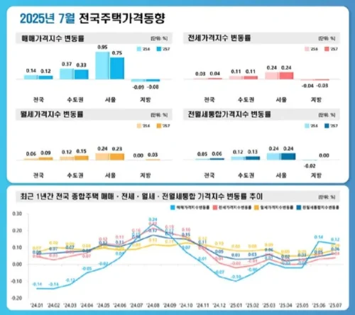 서울 집값