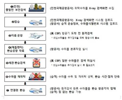 위탁수하물