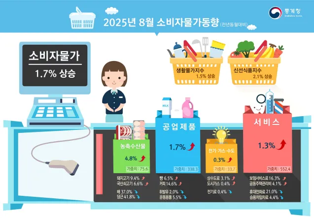 2025년 8월 소비자물가동향