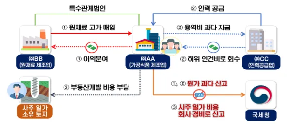 물가 인상 탈세 정황 자료