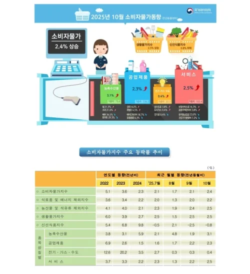 10월 소비자물가