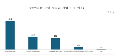 노인일자리