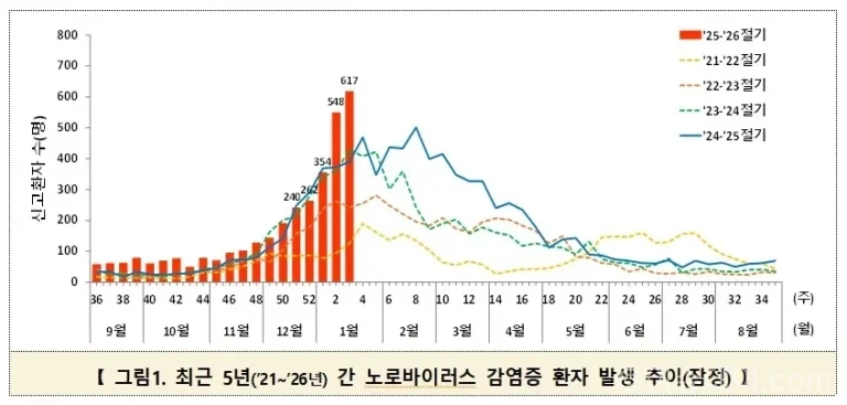 노로바이러스