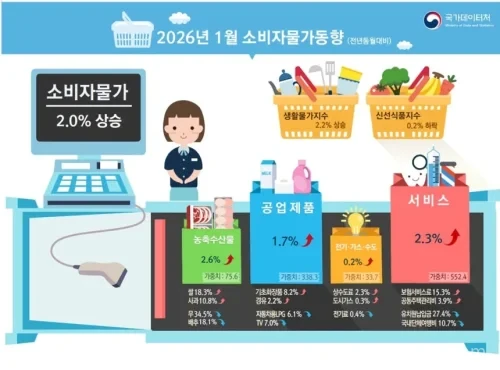 소비자물가