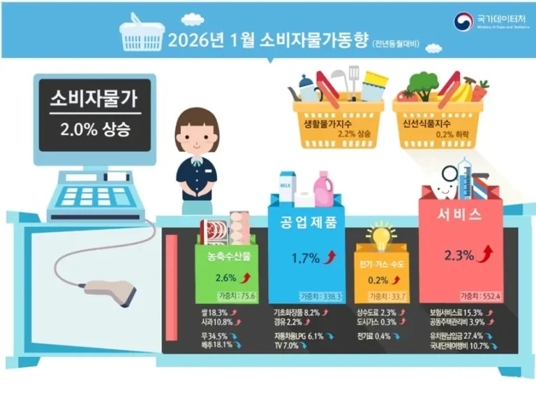 소비자물가