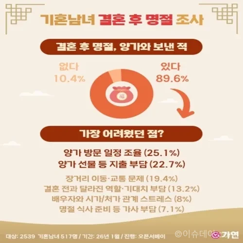 명절 고민