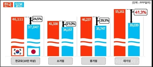 대기업 대졸