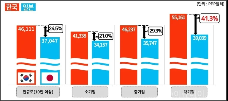 대기업 대졸