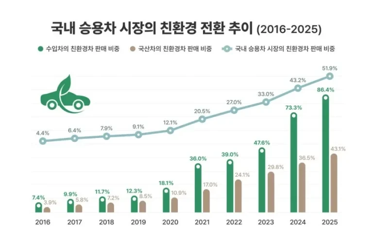 친환경차