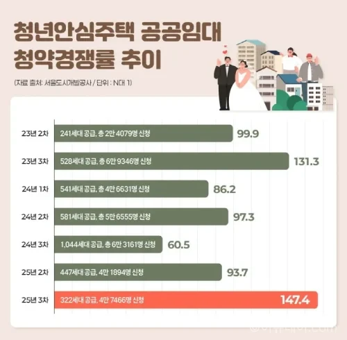 청년안심주택