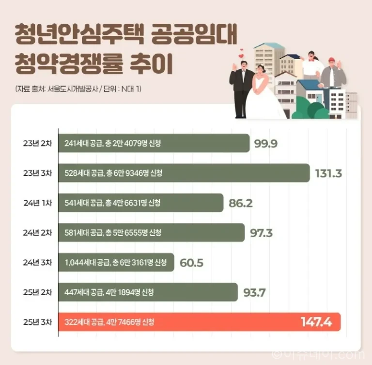 청년안심주택