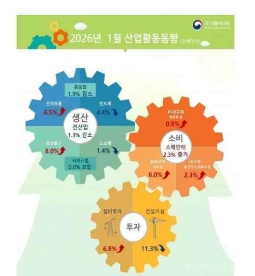 산업생산